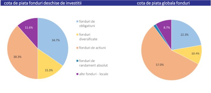 AAF: Fondurile deschise de investiţii au atras peste 41.000 de noi investitori în august